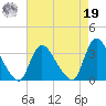 Red Bank tide chart for Monday, August 19, 2024