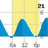 Red Bank tide chart for Wednesday, August 21, 2024