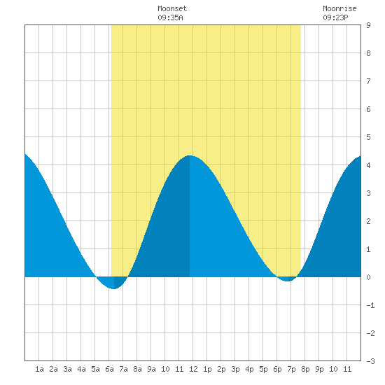Red Bank tide chart for Thursday, August 22, 2024