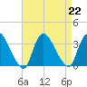 Red Bank tide chart for Thursday, August 22, 2024