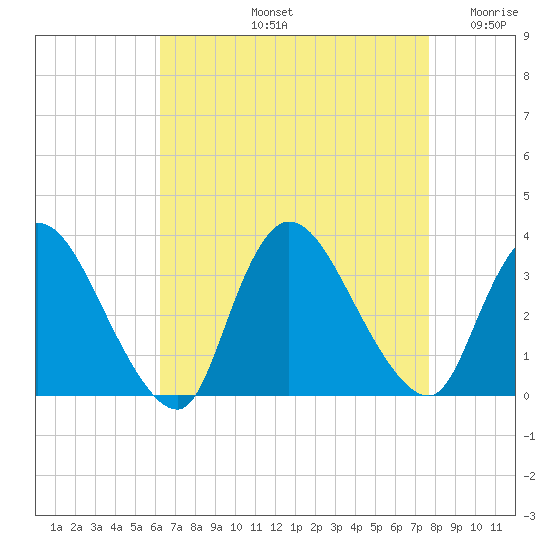 Red Bank tide chart for Friday, August 23, 2024