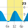 Red Bank tide chart for Friday, August 23, 2024