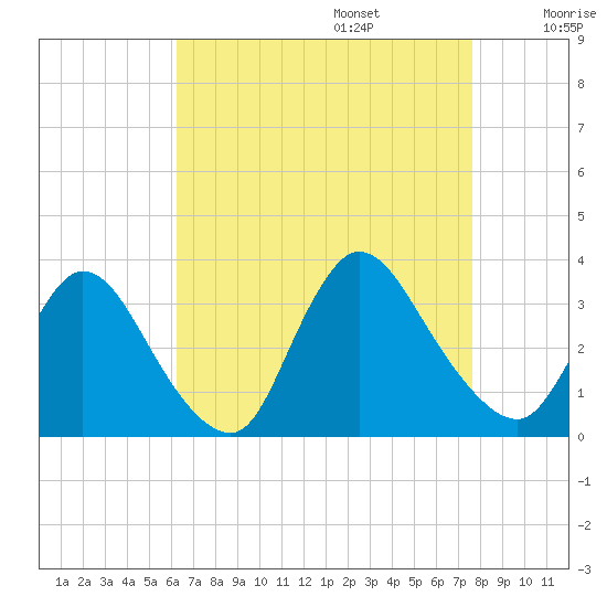Red Bank tide chart for Sunday, August 25, 2024