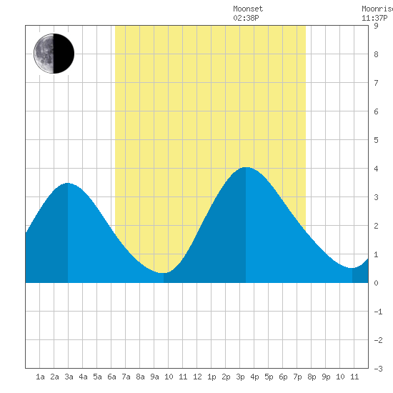Red Bank tide chart for Monday, August 26, 2024