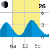 Red Bank tide chart for Monday, August 26, 2024
