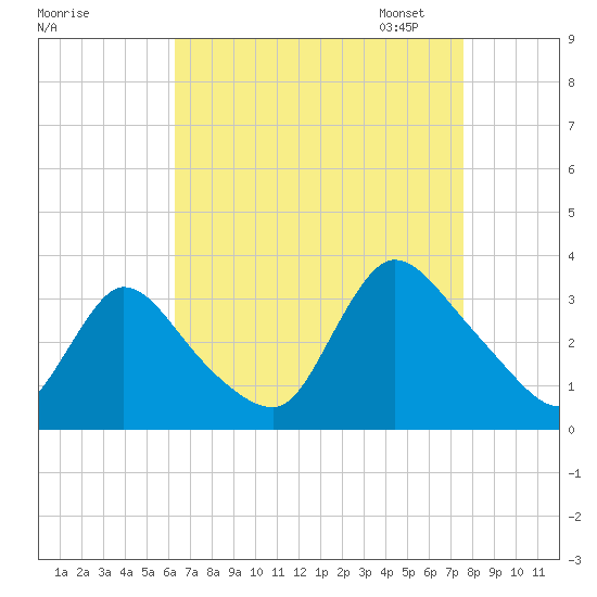 Red Bank tide chart for Tuesday, August 27, 2024