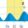 Red Bank tide chart for Friday, August 2, 2024