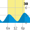 Red Bank tide chart for Friday, August 30, 2024