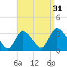Red Bank tide chart for Saturday, August 31, 2024