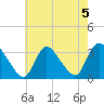 Red Bank tide chart for Monday, August 5, 2024