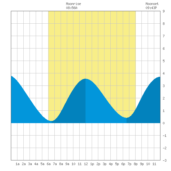 Red Bank tide chart for Wednesday, August 7, 2024