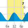 Red Bank tide chart for Wednesday, August 7, 2024