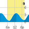 Red Bank tide chart for Friday, August 9, 2024