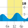Red Bank tide chart for Tuesday, September 10, 2024