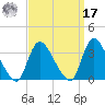 Red Bank tide chart for Tuesday, September 17, 2024