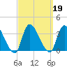 Red Bank tide chart for Thursday, September 19, 2024