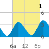 Red Bank tide chart for Sunday, September 1, 2024