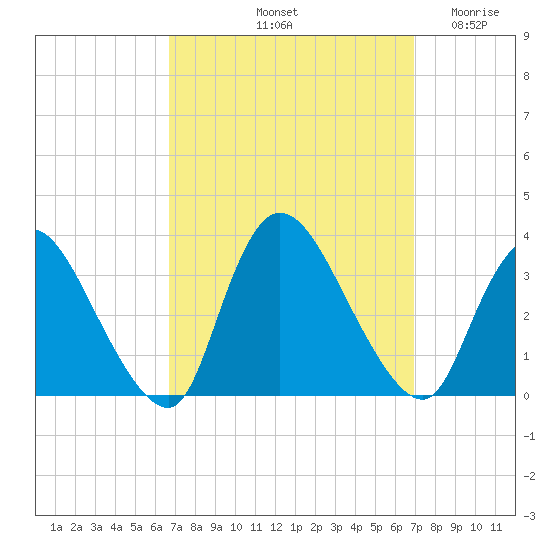 Red Bank tide chart for Saturday, September 21, 2024