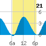 Red Bank tide chart for Saturday, September 21, 2024