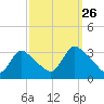Red Bank tide chart for Thursday, September 26, 2024