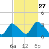 Red Bank tide chart for Friday, September 27, 2024