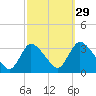 Red Bank tide chart for Sunday, September 29, 2024
