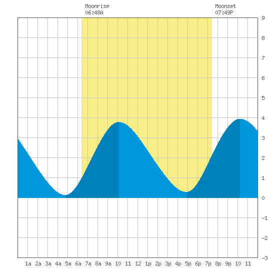 Red Bank tide chart for Tuesday, September 3, 2024