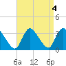 Red Bank tide chart for Wednesday, September 4, 2024