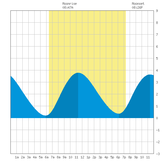 Red Bank tide chart for Thursday, September 5, 2024