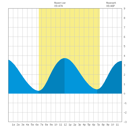 Red Bank tide chart for Friday, September 6, 2024