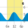 Red Bank tide chart for Friday, September 6, 2024