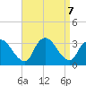 Red Bank tide chart for Saturday, September 7, 2024