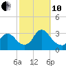 Red Bank tide chart for Thursday, October 10, 2024