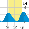 Red Bank tide chart for Monday, October 14, 2024