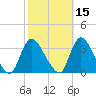 Red Bank tide chart for Tuesday, October 15, 2024