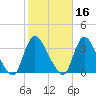 Red Bank tide chart for Wednesday, October 16, 2024