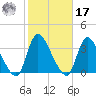 Red Bank tide chart for Thursday, October 17, 2024