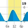 Red Bank tide chart for Saturday, October 19, 2024