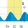 Red Bank tide chart for Tuesday, October 1, 2024