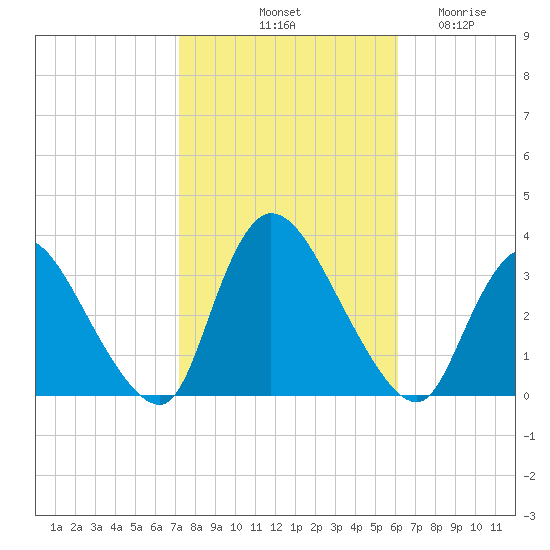 Red Bank tide chart for Sunday, October 20, 2024