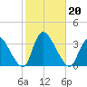 Red Bank tide chart for Sunday, October 20, 2024