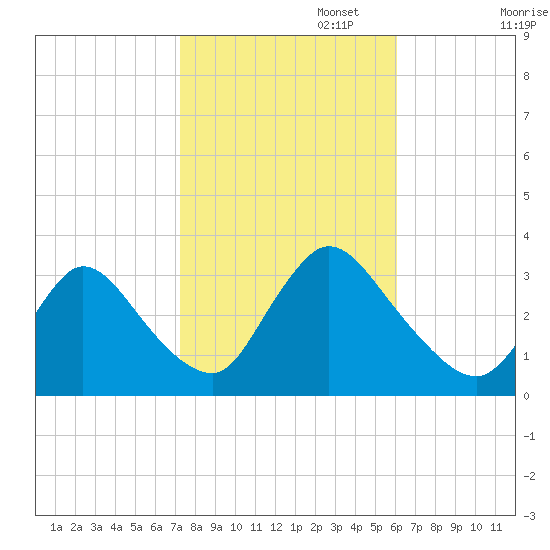 Red Bank tide chart for Wednesday, October 23, 2024