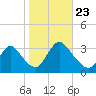 Red Bank tide chart for Wednesday, October 23, 2024