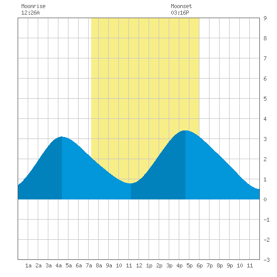 Red Bank tide chart for Friday, October 25, 2024