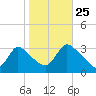 Red Bank tide chart for Friday, October 25, 2024