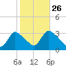 Red Bank tide chart for Saturday, October 26, 2024