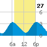 Red Bank tide chart for Sunday, October 27, 2024