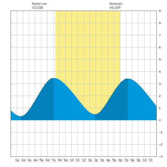 Red Bank tide chart for Monday, October 28, 2024