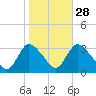 Red Bank tide chart for Monday, October 28, 2024