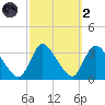 Red Bank tide chart for Wednesday, October 2, 2024